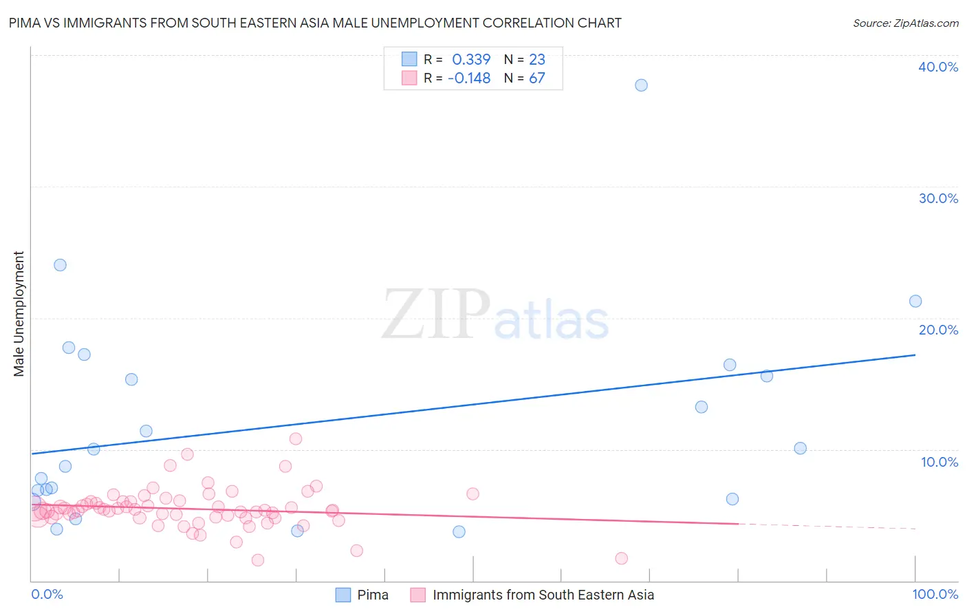 Pima vs Immigrants from South Eastern Asia Male Unemployment
