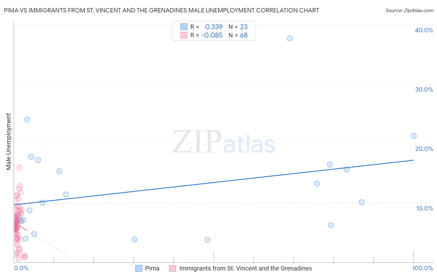 Pima vs Immigrants from St. Vincent and the Grenadines Male Unemployment