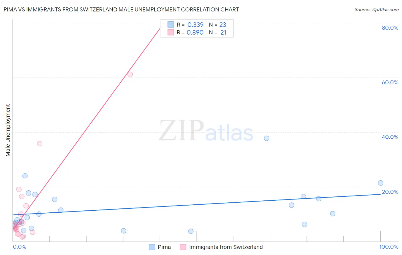 Pima vs Immigrants from Switzerland Male Unemployment