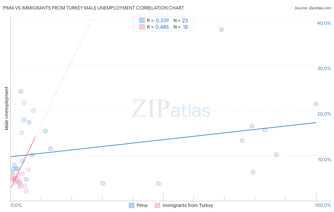 Pima vs Immigrants from Turkey Male Unemployment