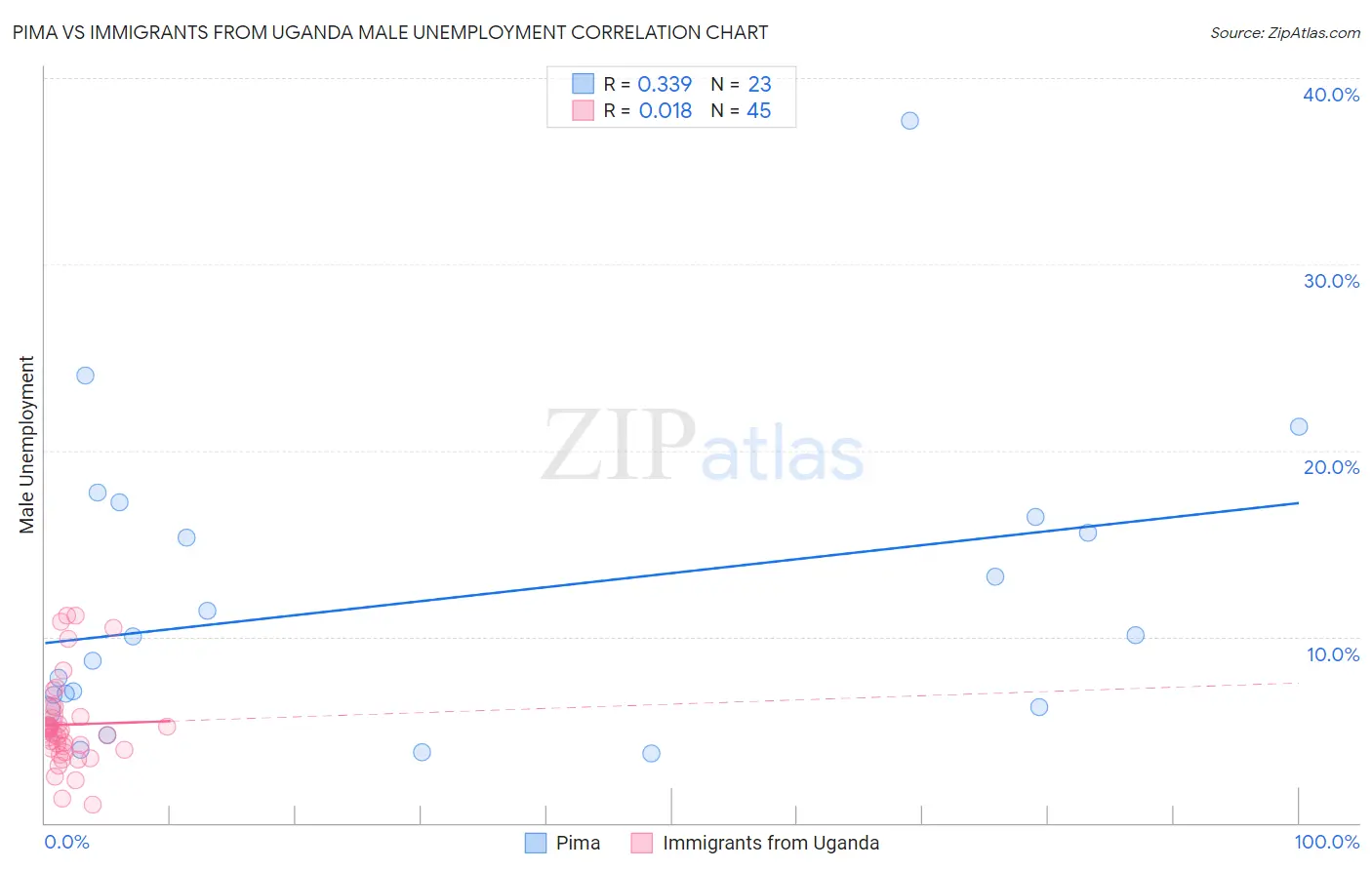 Pima vs Immigrants from Uganda Male Unemployment