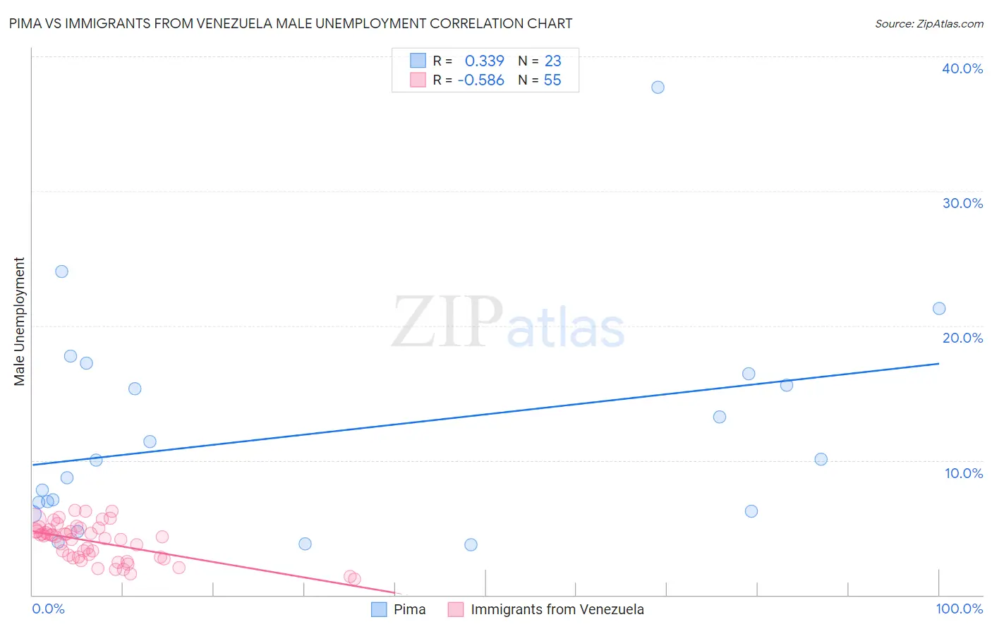 Pima vs Immigrants from Venezuela Male Unemployment