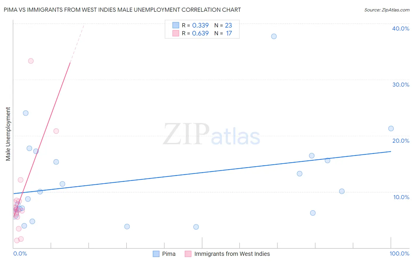 Pima vs Immigrants from West Indies Male Unemployment