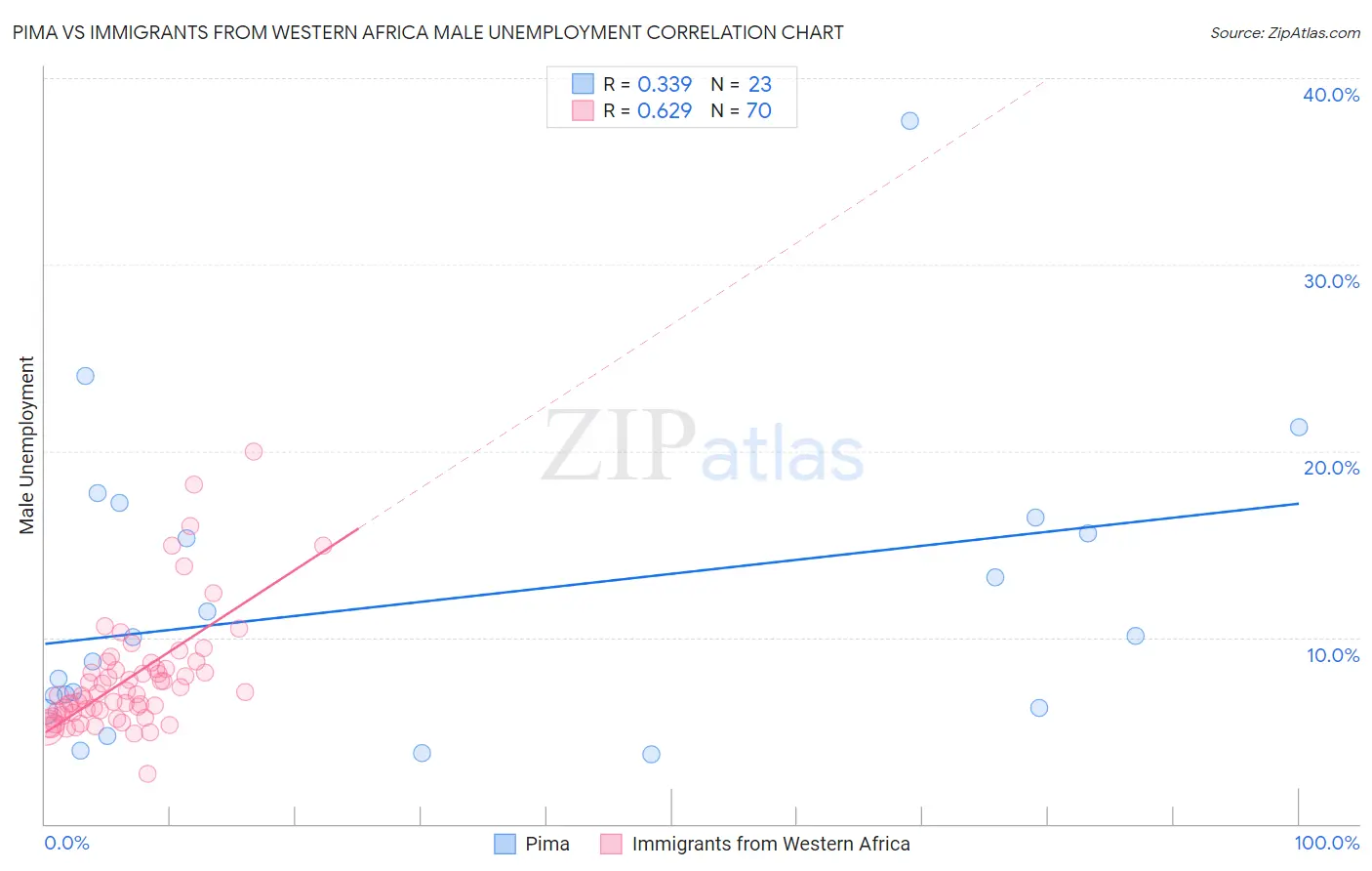 Pima vs Immigrants from Western Africa Male Unemployment