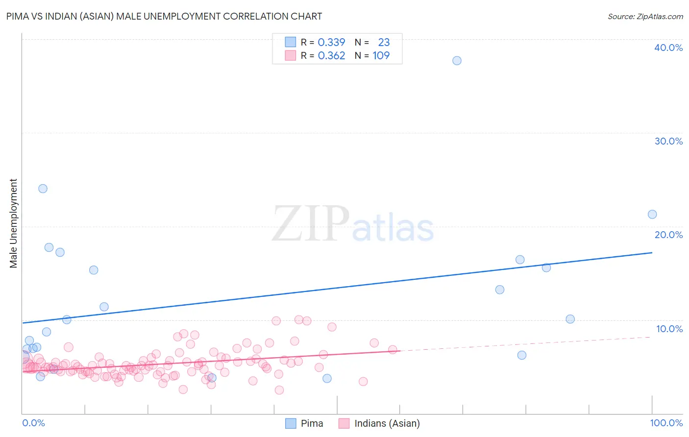 Pima vs Indian (Asian) Male Unemployment