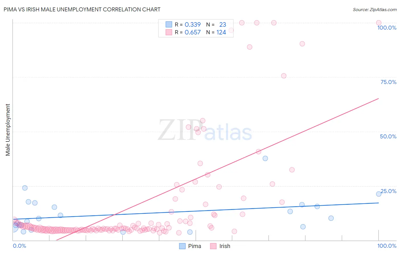 Pima vs Irish Male Unemployment