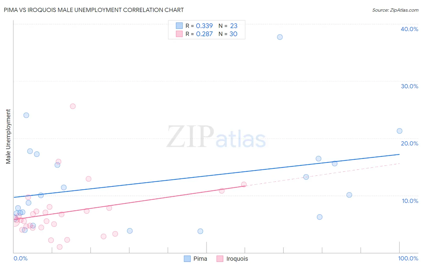 Pima vs Iroquois Male Unemployment