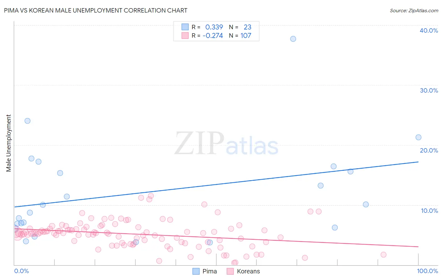Pima vs Korean Male Unemployment