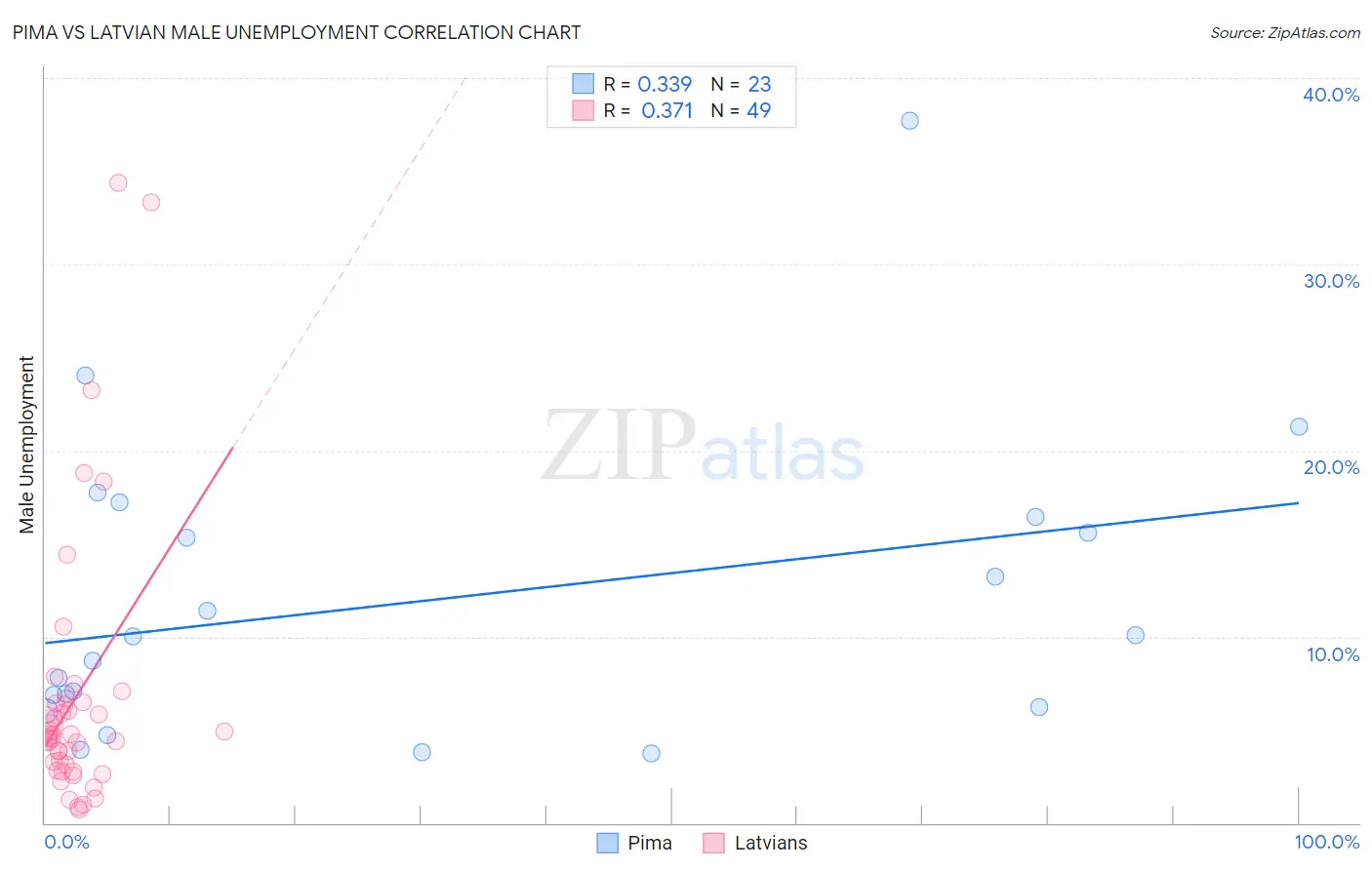 Pima vs Latvian Male Unemployment