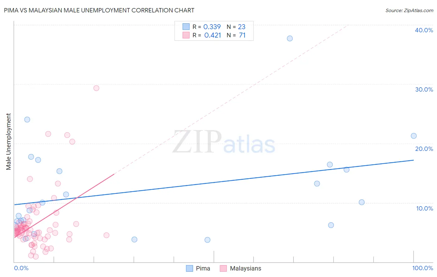 Pima vs Malaysian Male Unemployment