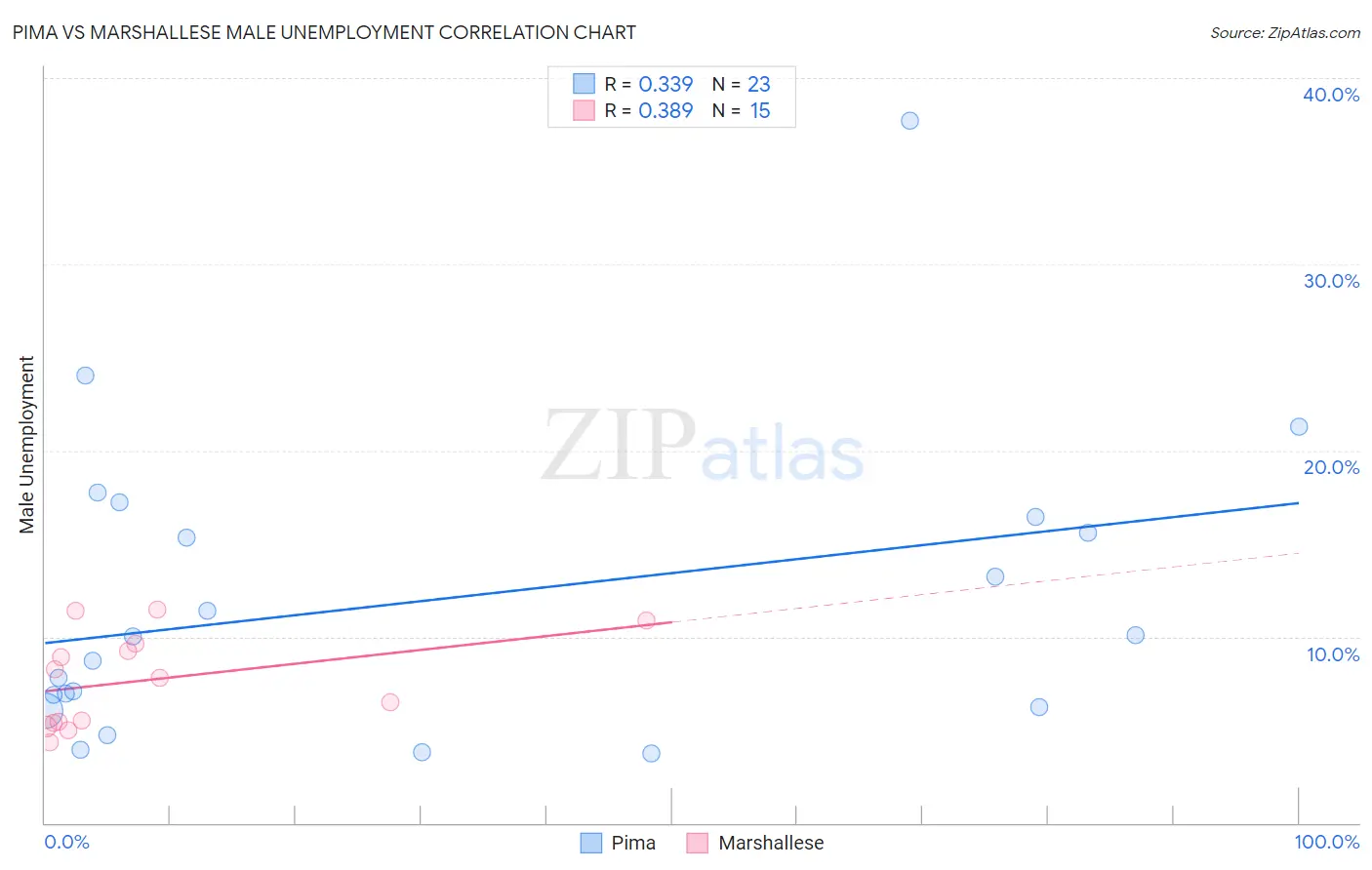 Pima vs Marshallese Male Unemployment