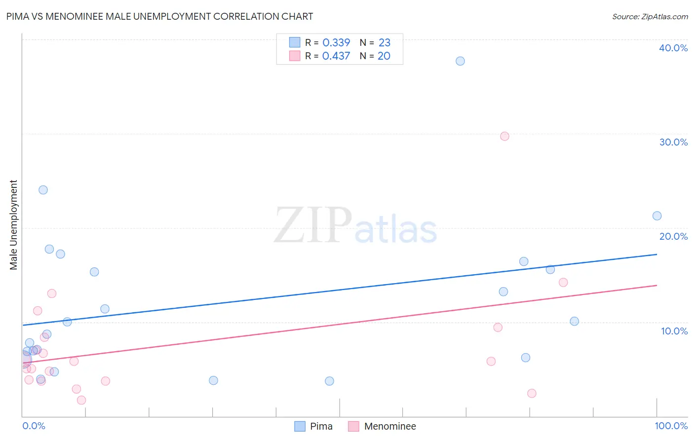 Pima vs Menominee Male Unemployment