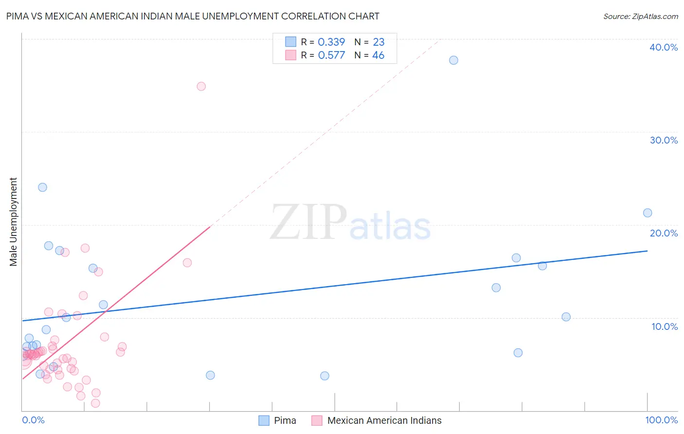 Pima vs Mexican American Indian Male Unemployment