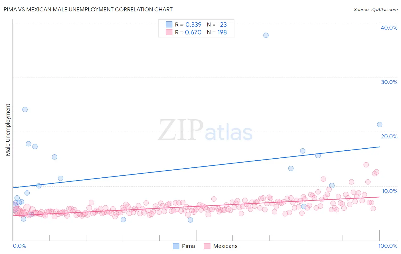 Pima vs Mexican Male Unemployment