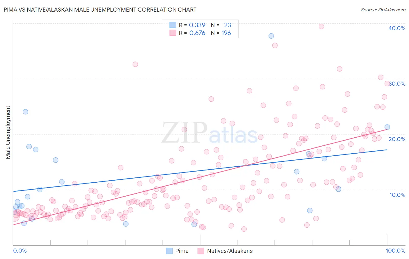 Pima vs Native/Alaskan Male Unemployment