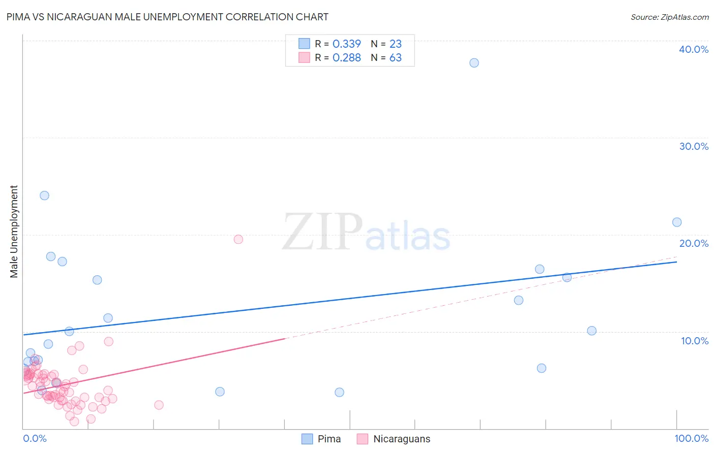 Pima vs Nicaraguan Male Unemployment