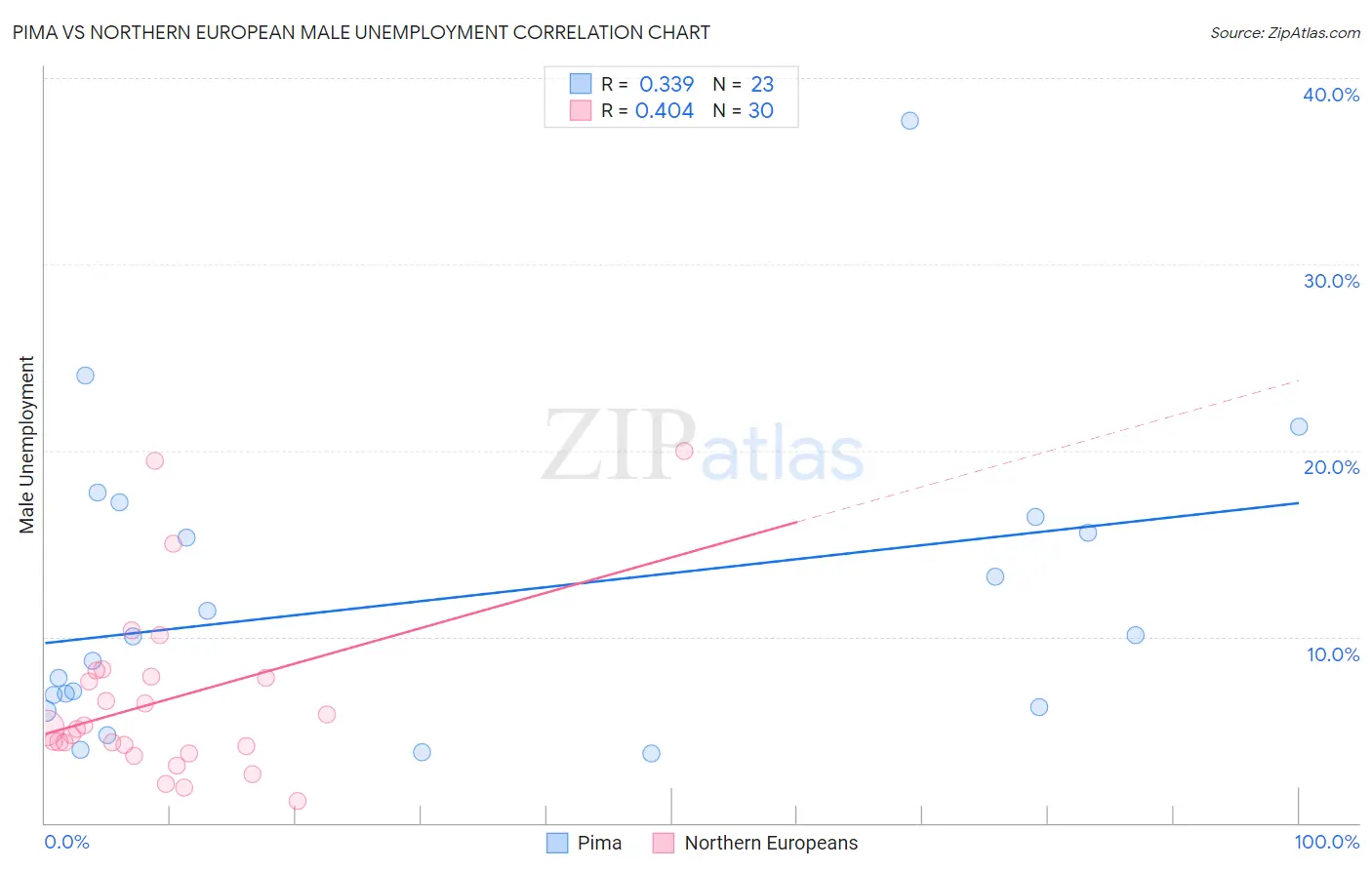 Pima vs Northern European Male Unemployment