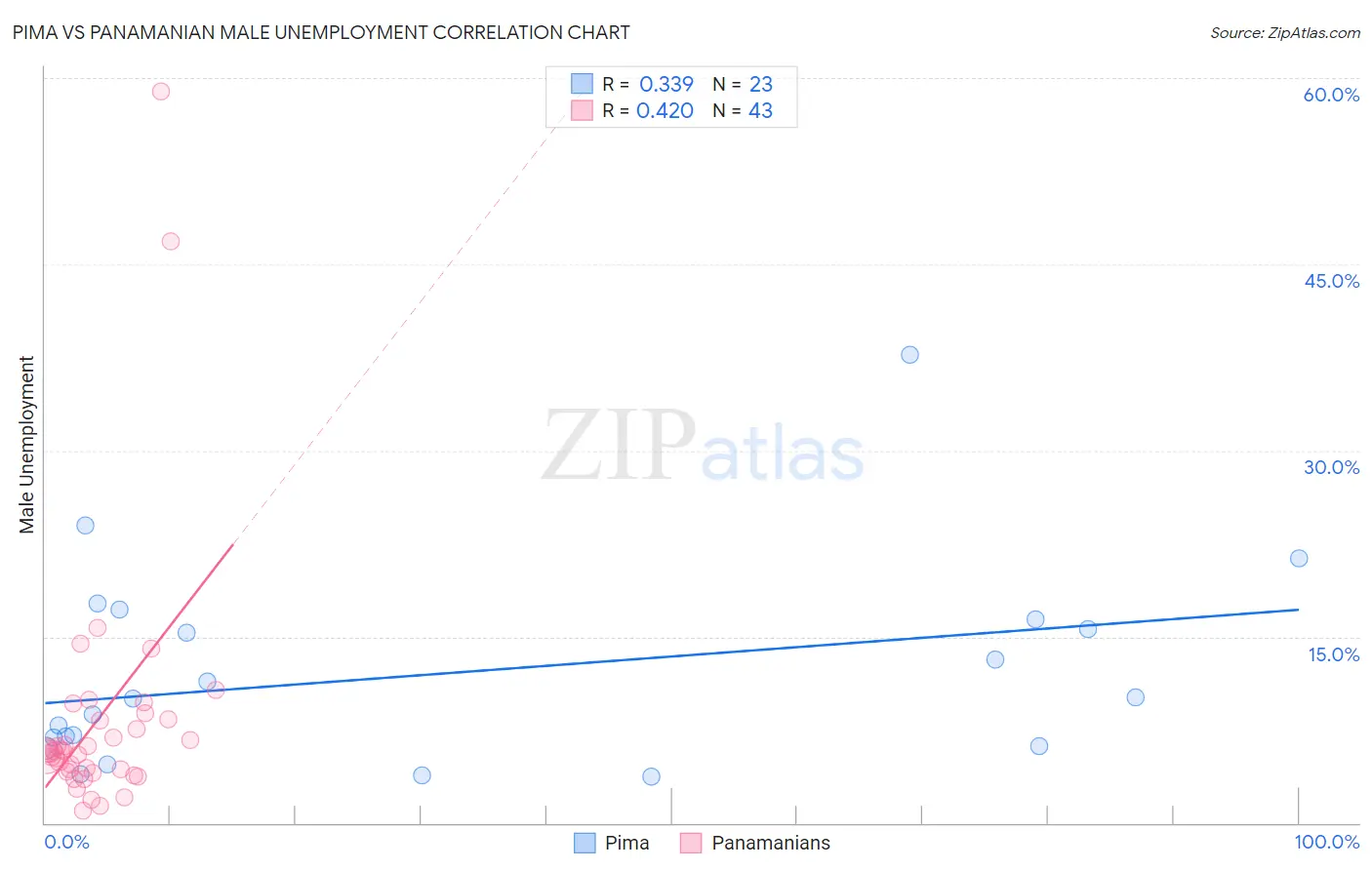 Pima vs Panamanian Male Unemployment