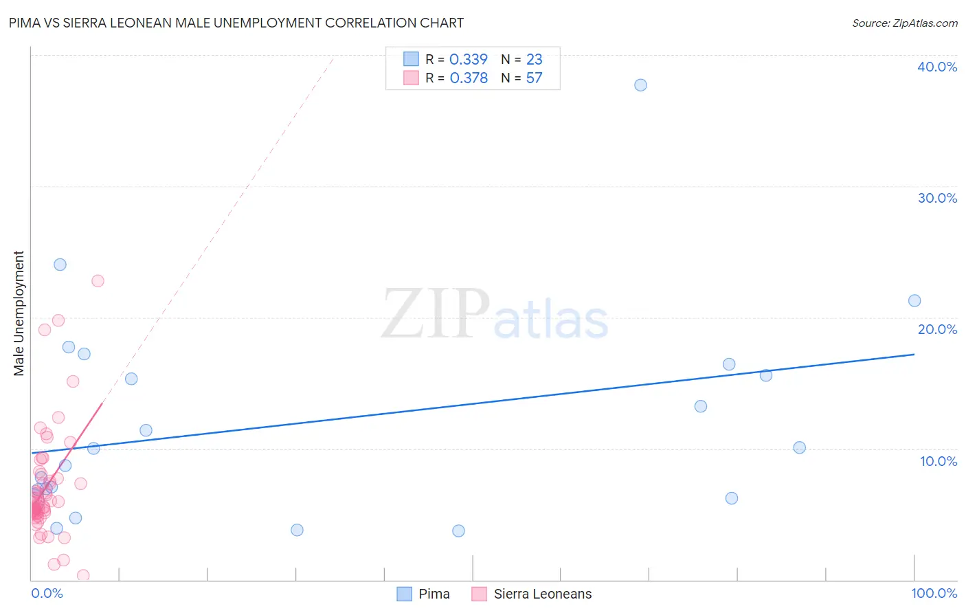 Pima vs Sierra Leonean Male Unemployment