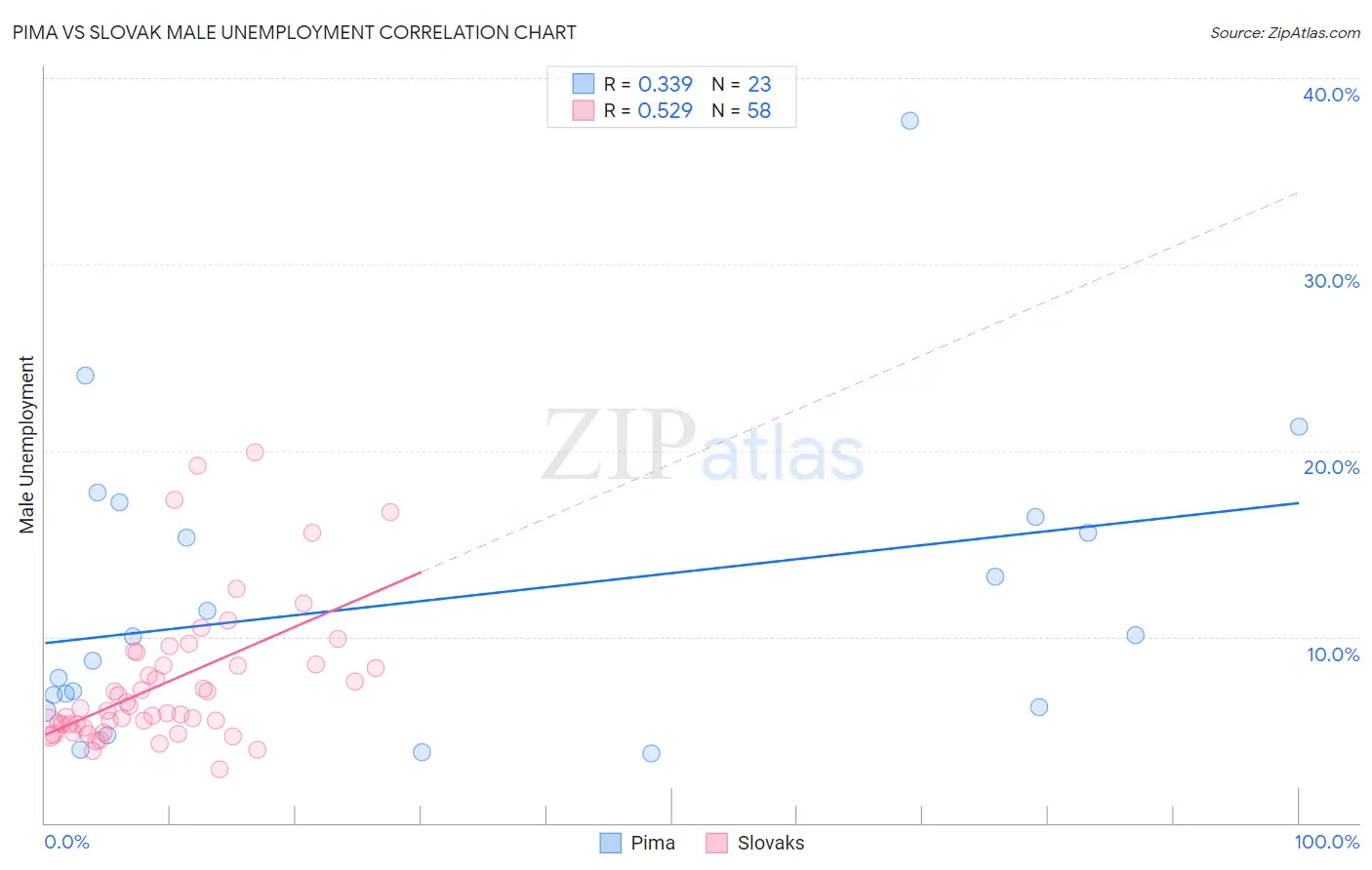 Pima vs Slovak Male Unemployment