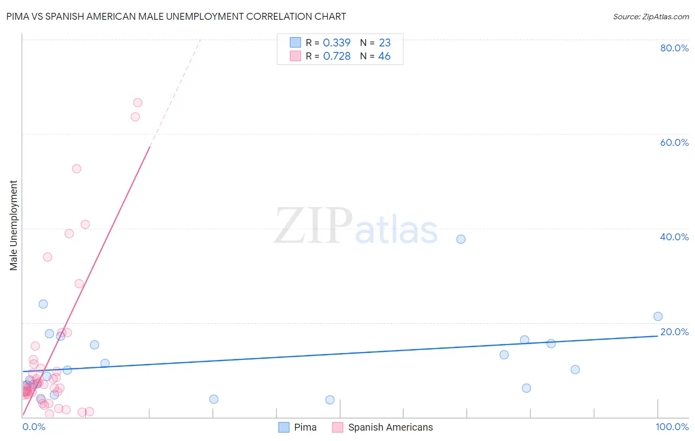 Pima vs Spanish American Male Unemployment