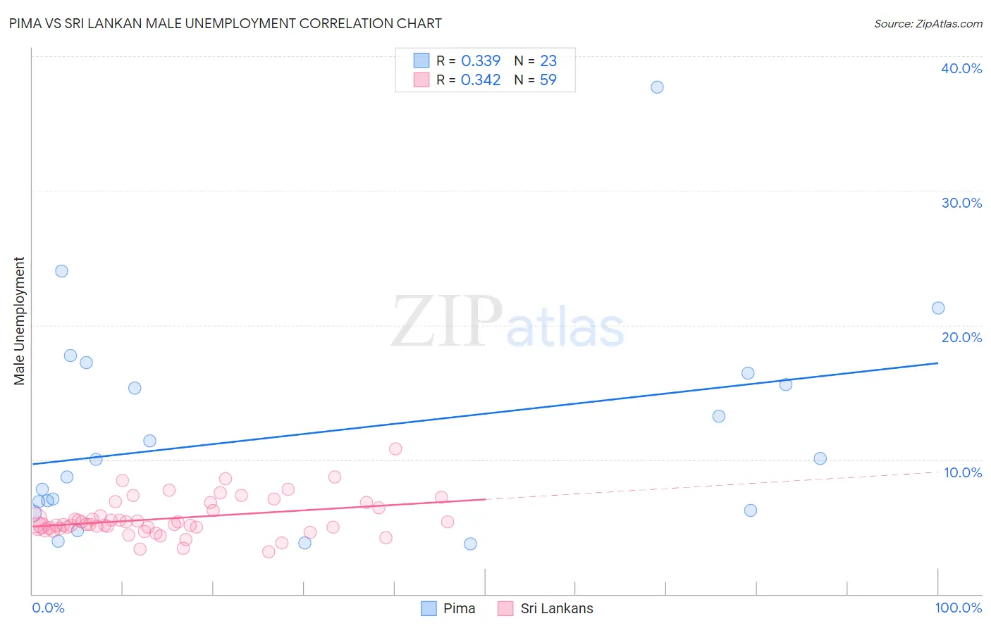 Pima vs Sri Lankan Male Unemployment