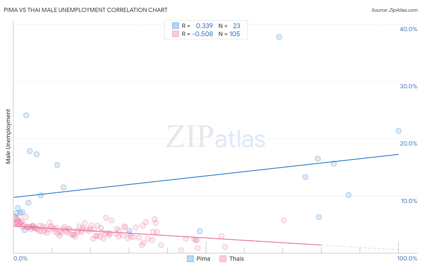 Pima vs Thai Male Unemployment