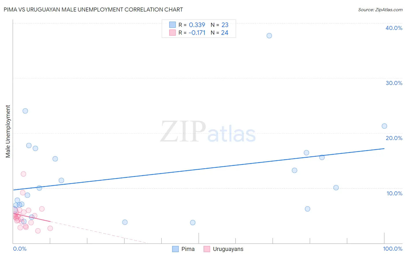 Pima vs Uruguayan Male Unemployment