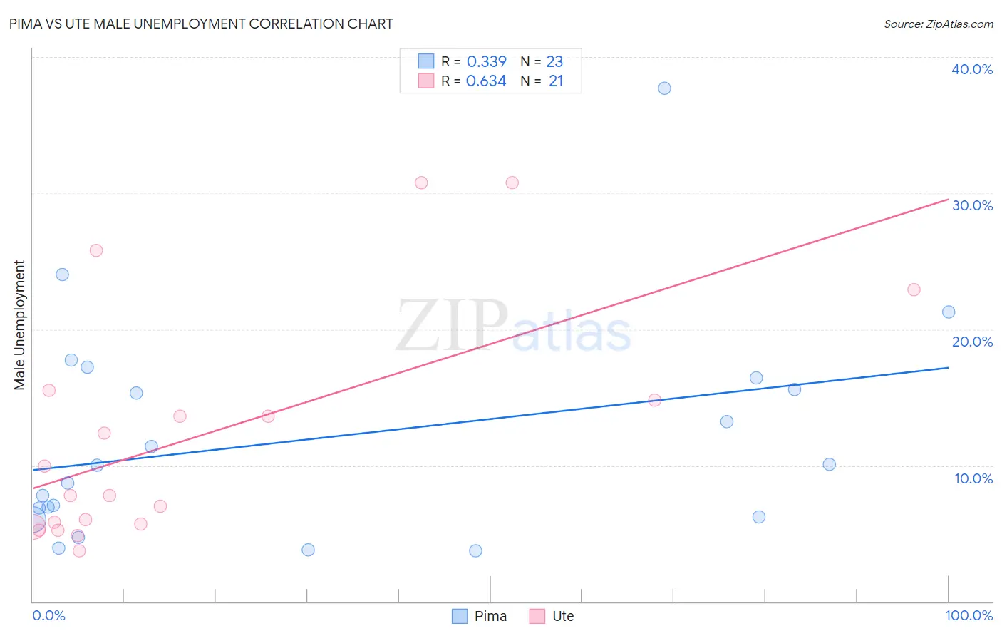 Pima vs Ute Male Unemployment