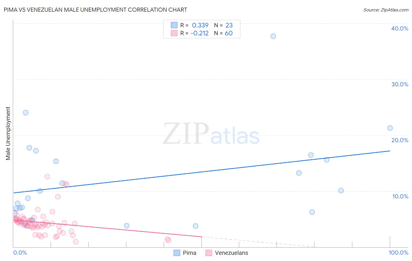 Pima vs Venezuelan Male Unemployment