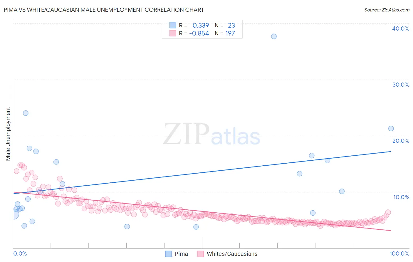 Pima vs White/Caucasian Male Unemployment