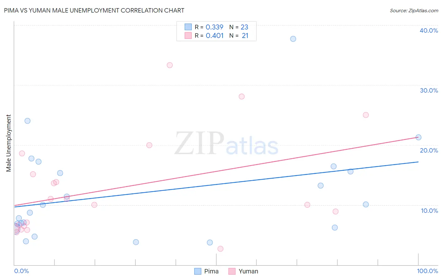 Pima vs Yuman Male Unemployment