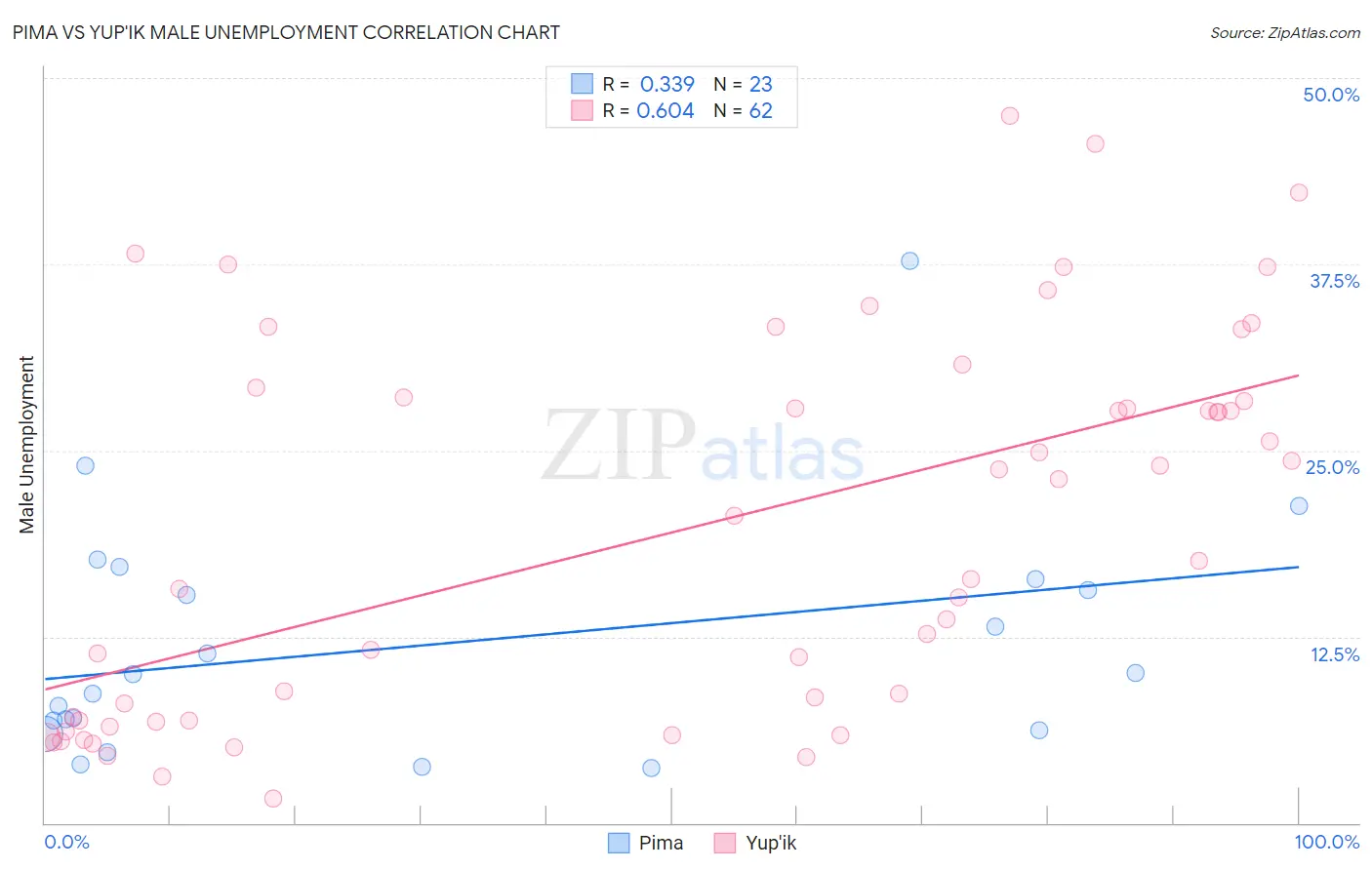 Pima vs Yup'ik Male Unemployment
