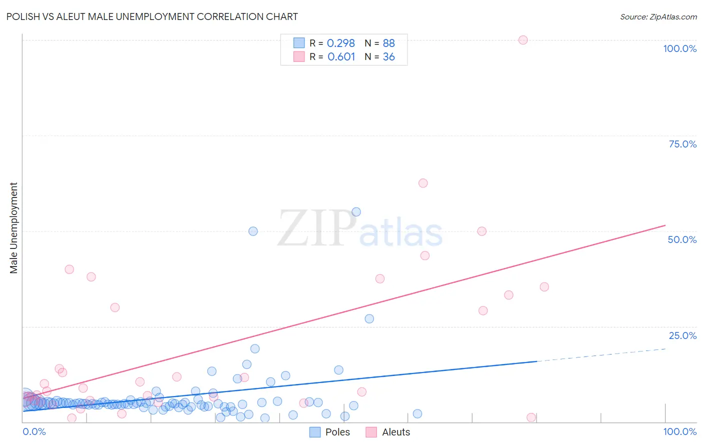 Polish vs Aleut Male Unemployment
