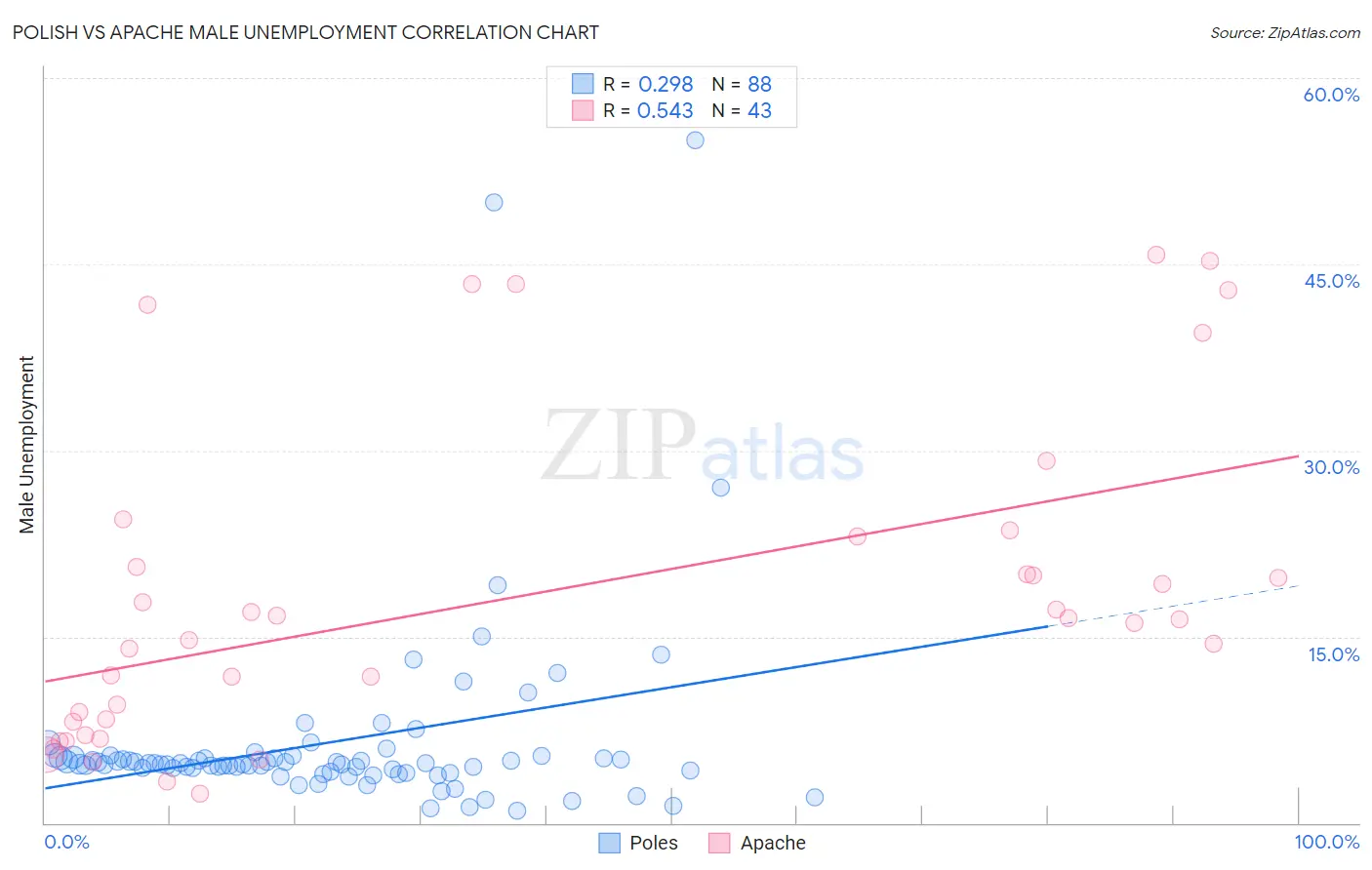 Polish vs Apache Male Unemployment