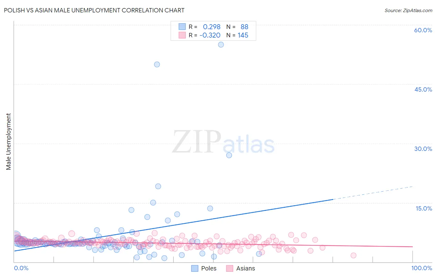 Polish vs Asian Male Unemployment