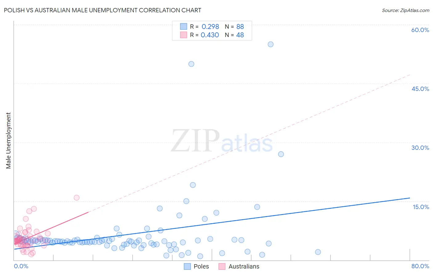 Polish vs Australian Male Unemployment