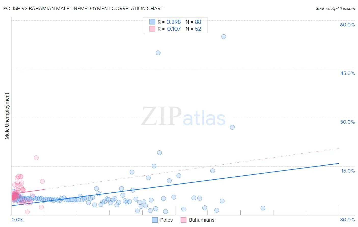 Polish vs Bahamian Male Unemployment