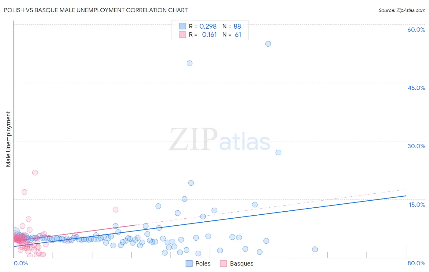 Polish vs Basque Male Unemployment