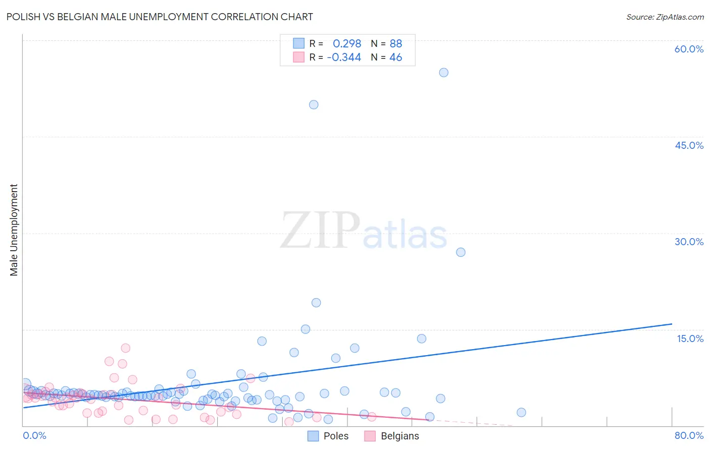 Polish vs Belgian Male Unemployment