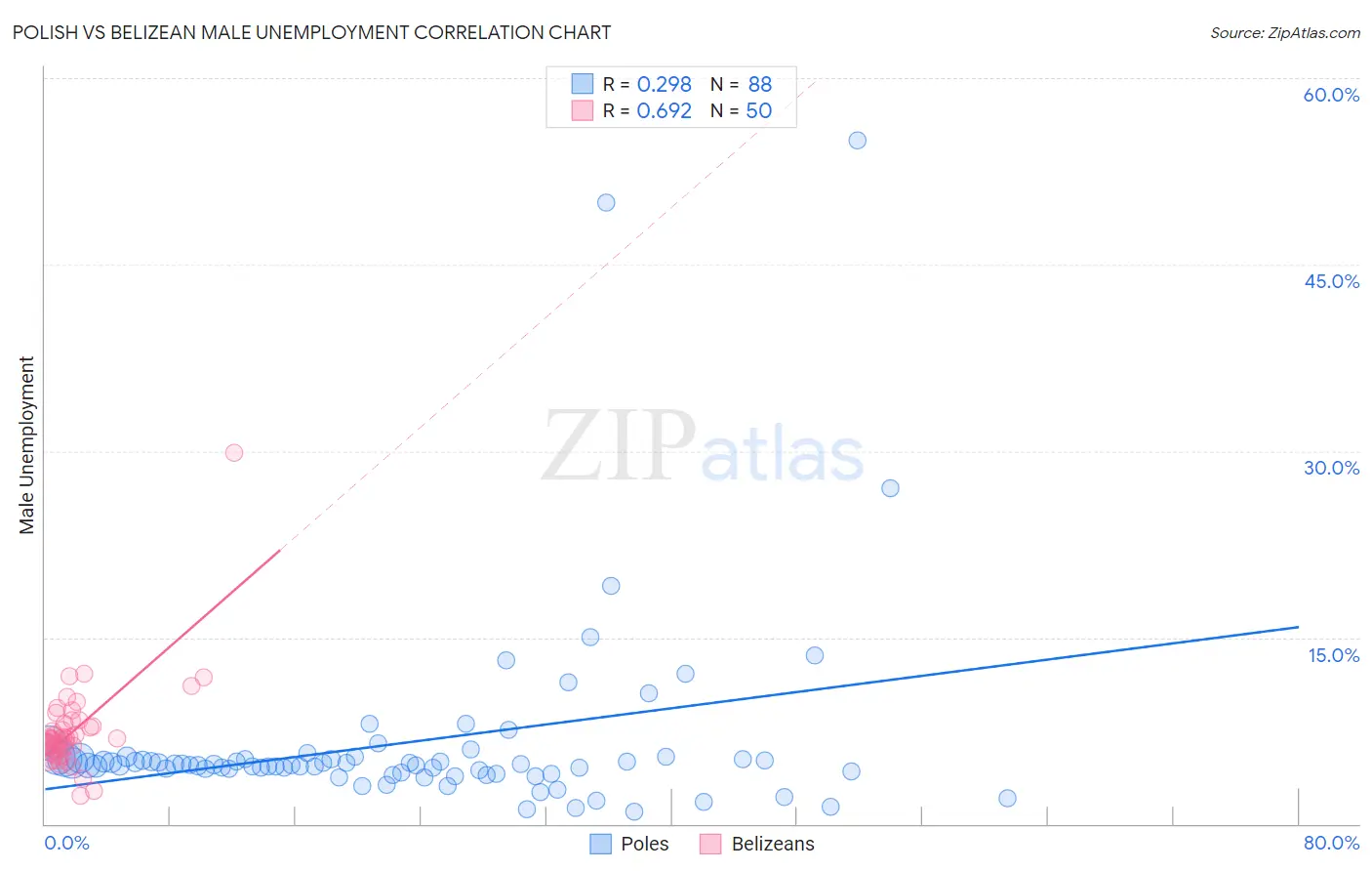 Polish vs Belizean Male Unemployment