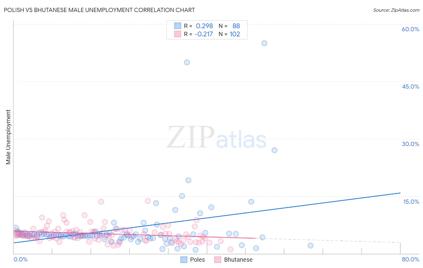 Polish vs Bhutanese Male Unemployment