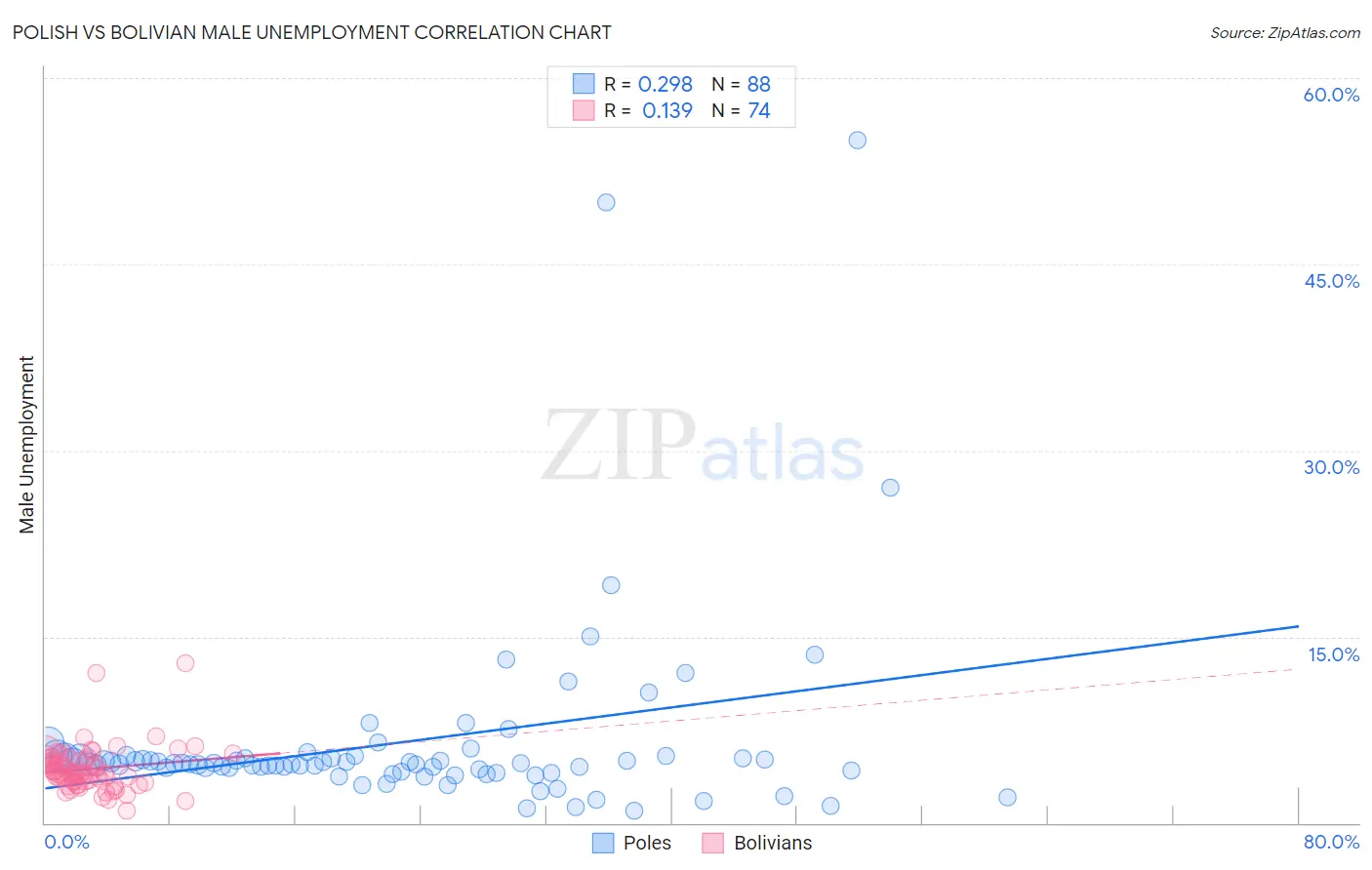 Polish vs Bolivian Male Unemployment