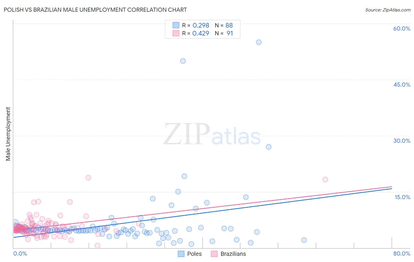 Polish vs Brazilian Male Unemployment