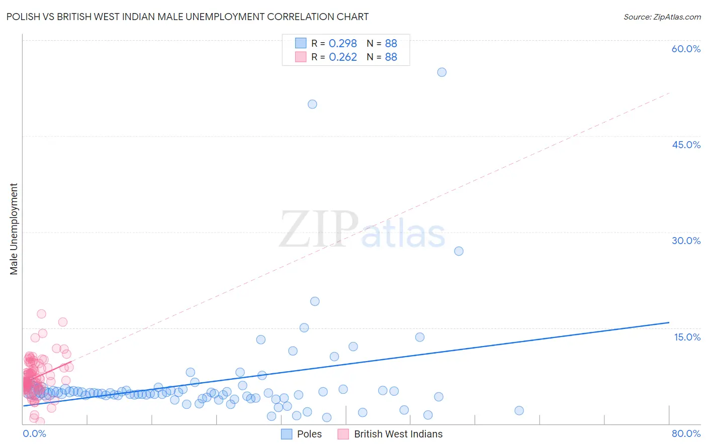 Polish vs British West Indian Male Unemployment