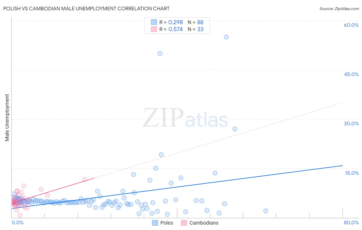 Polish vs Cambodian Male Unemployment