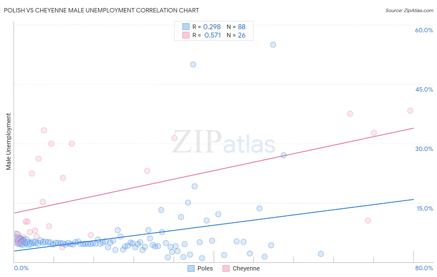 Polish vs Cheyenne Male Unemployment