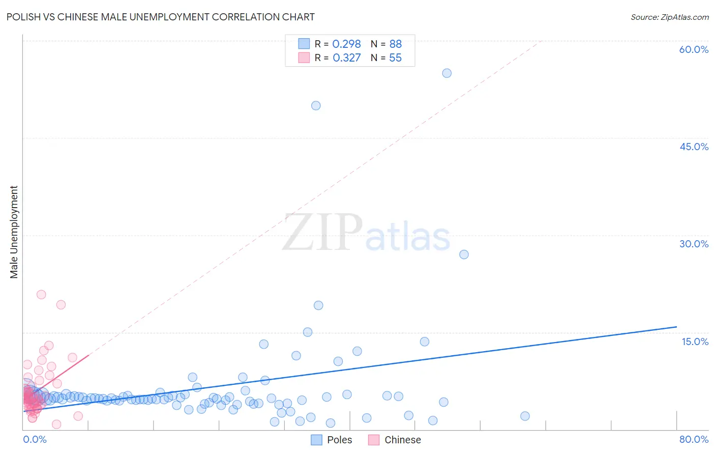 Polish vs Chinese Male Unemployment