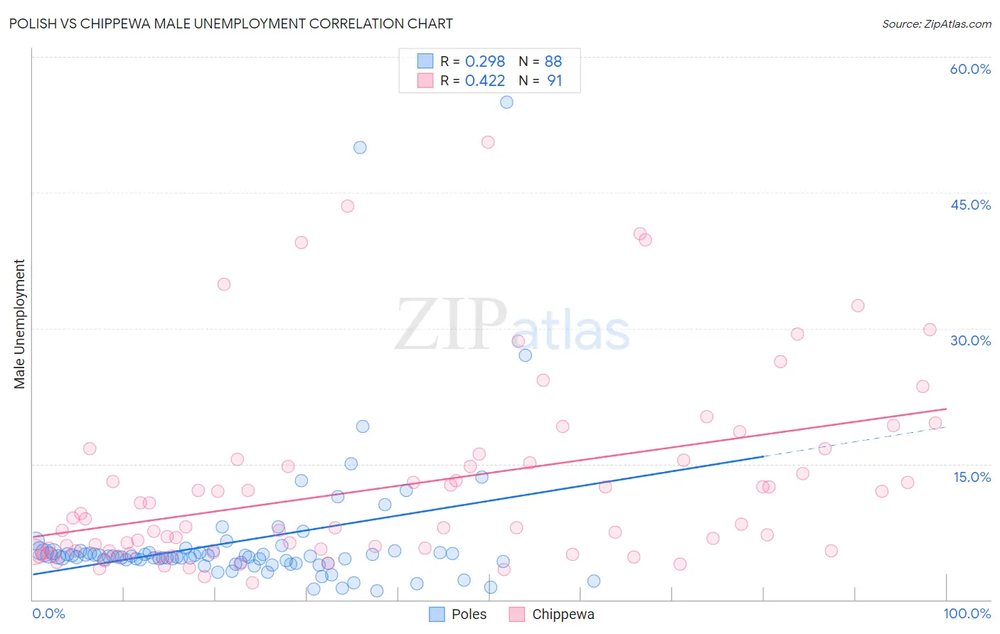 Polish vs Chippewa Male Unemployment