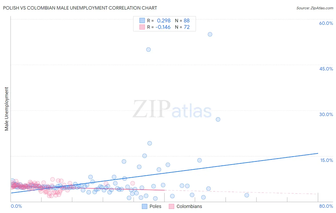 Polish vs Colombian Male Unemployment